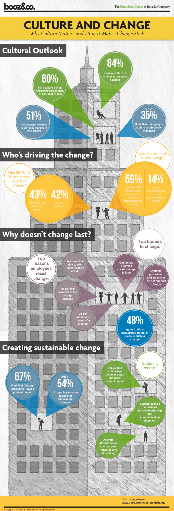 Culture Change Infographic